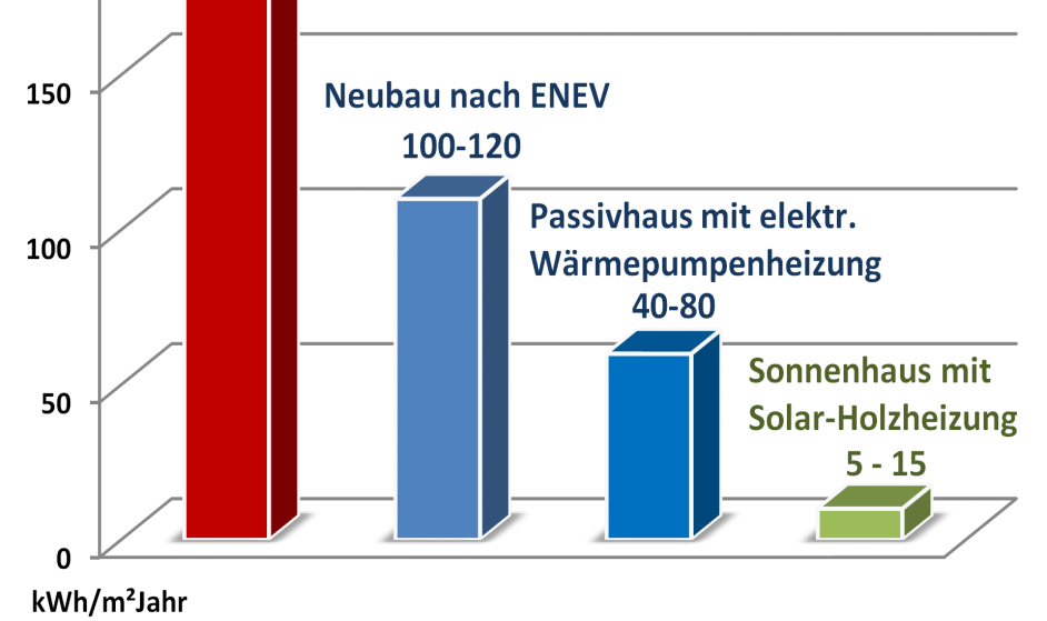 Zapotrzebowanie na zużycie energii pierwotnej przez budynki zgodnie z EnEV Stare budownictwo: 150 250 kwh/m² rok Nowe budownictwo zgodnie z wymaganiami EnEV: 100 120 kwh/m² rok Dom pasywny z