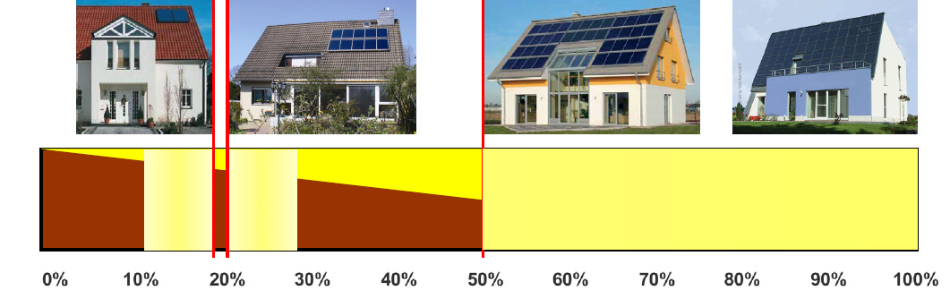 słonecznie  + c.o. 20% - 30% Dom słoneczny 50+ Budynki ogrzewane głownie energia