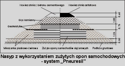 Wykorzystanie całych opon samochodowych w geotechnice drogowej