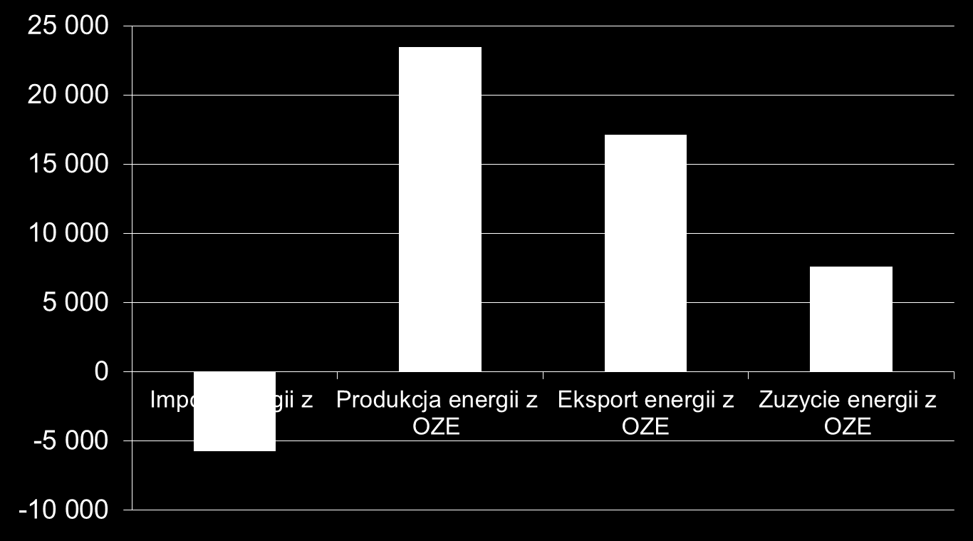 Bilans energii z OZE w gospodarstwach rolnych UE-27 w 2008 r [ktoe], źródło DG Argi 2011 Zużycie energii z OZE w rolnictwie w końcowym zużyciu energii w UE: 0,7% Produkcja energii z OZE w