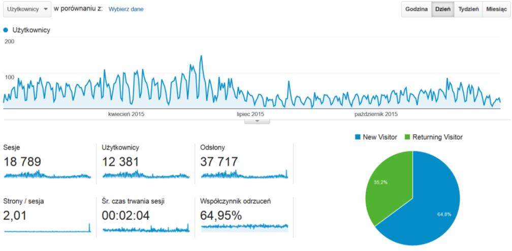 Raport ogólny strony www.itspolska.pl (styczeń - grudzień 2015 r.). źródło: Google Statistic Odwiedzający strony www.itspolska.pl wg lokalizacji (styczeń - grudzień 2015 r.). źródło: Google Statistic Odwiedzający strony www.itspolska.pl wg języka (styczeń - grudzień 2015 r.