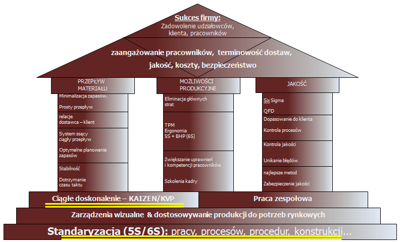 TimING - Time anagement Engineering Jakie elementy Lean anufacturing należy wcześniej wdrożyć?