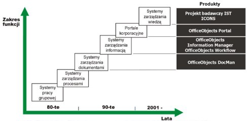 Systemy Zarządzania Wiedzą ICONS (Intelligent CONtent Management) Rodan System