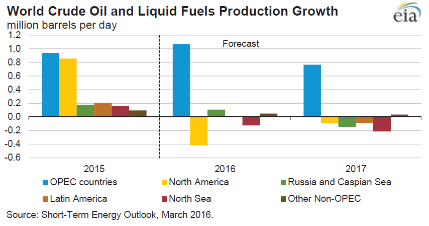 Ograniczenie wydobycia w USA, ale zapasy wciąż wysokie Według amerykańskiej Agencji Informacji Energetycznej (EIA) cena ropy WTI wyniesie w 2016 r.