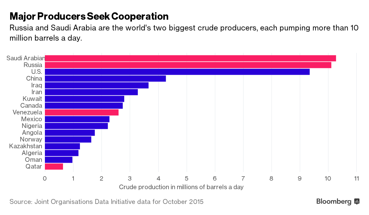 Próby porozumienia pomiędzy producentami W połowie lutego obecnie dwaj najwięksi producenci ropy naftowej na świecie Arabia Saudyjska i Rosja oraz mniejsi gracze na tym rynku Wenezuela i Katar