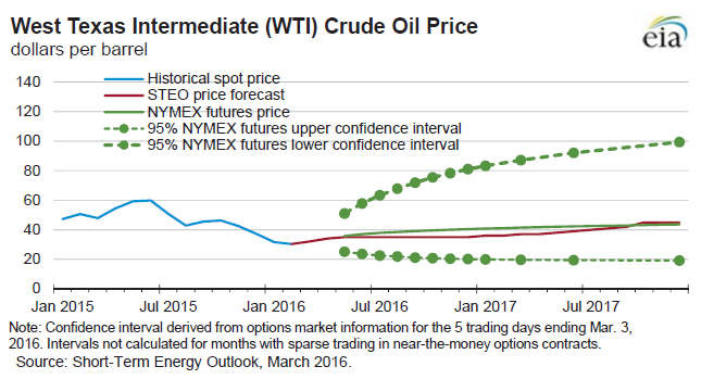 Cena ropy Brent poniżej 50 USD w całym 2016? Konsensus rynkowy zakłada stopniowy wzrost cen ropy naftowej (zarówno Brent, jak i WTI NYMEX) w najbliższych kwartałach.
