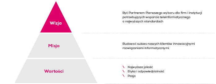 2 Wizja, misja i wartości W świecie dynamicznych przemian kulturowych i technologicznych, firma Atende widzi swą rolę w przybliżaniu nowoczesnej techniki użytkownikom.