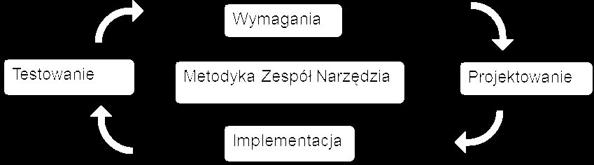 Inżynieria Oprogramowania Proces ukierunkowany na
