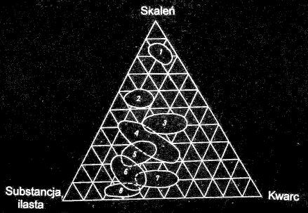Surowce I.Surowce plastyczne surowce ilaste, gliny, iły, II.Topniki skalenie, nefeliny, wollastonit, talk, spodumen, III.