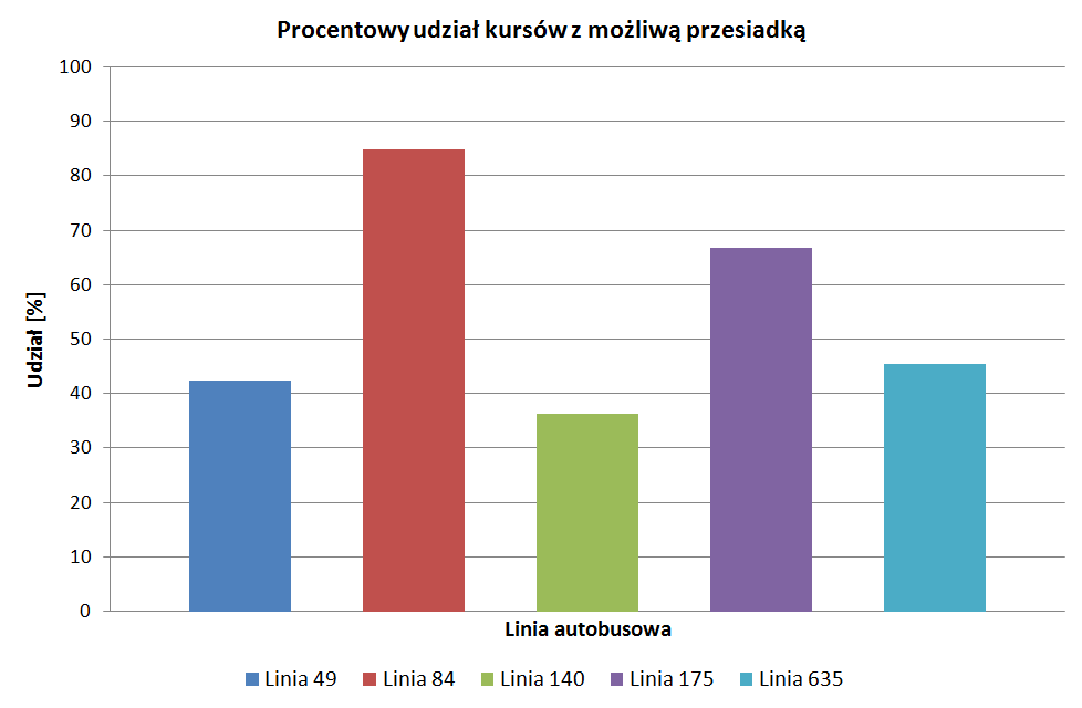 Rys. 4. Liczba połączeń oraz czas oczekiwania na przesiadkę pomiędzy linią 808 a analizowanymi liniami dla przystanku Dąbrowa Górnicza Centrum.