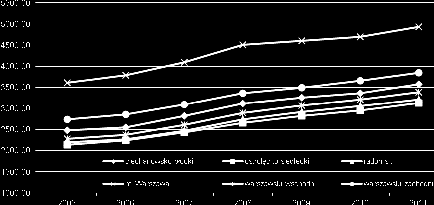 Wykres 75. Przeciętne wynagrodzenie w województwach w 2011 r. Źródło: Opracowanie własne na podstawie danych GUS, 2012. W Warszawie obserwuje się też najszybszy wzrost wynagrodzeń.