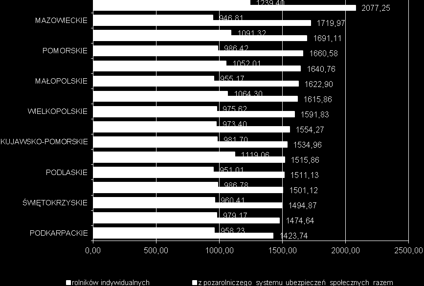 Źródło: Opracowanie własne na podstawie danych GUS, 2012. Kolejnym źródłem dochodów są wypłacane renty i emerytury (Wykres 77).