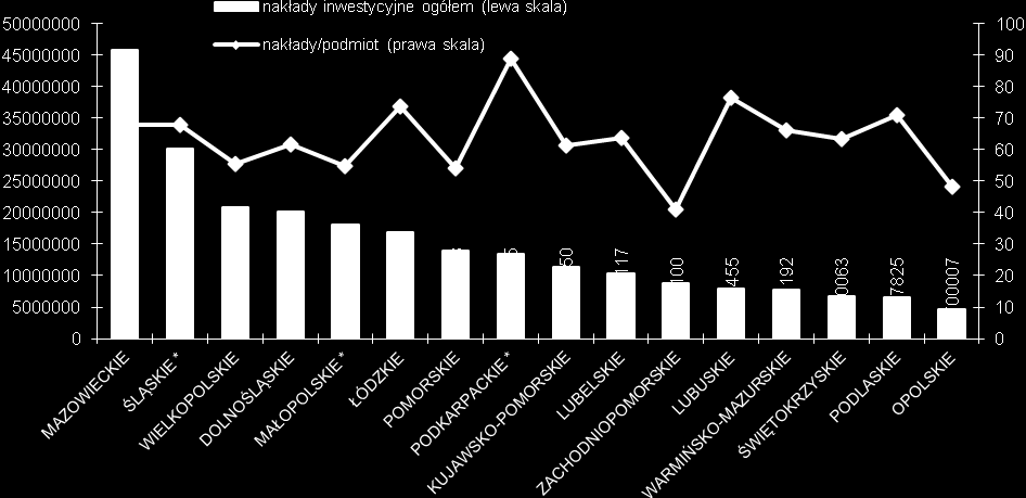 Wykres 79. Nakłady inwestycyjne ogółem oraz nakłady na 1 jednostkę gospodarczą w tyś. zł. w roku 2011 Źródło: Opracowanie własne na podstawie danych GUS, 2012.