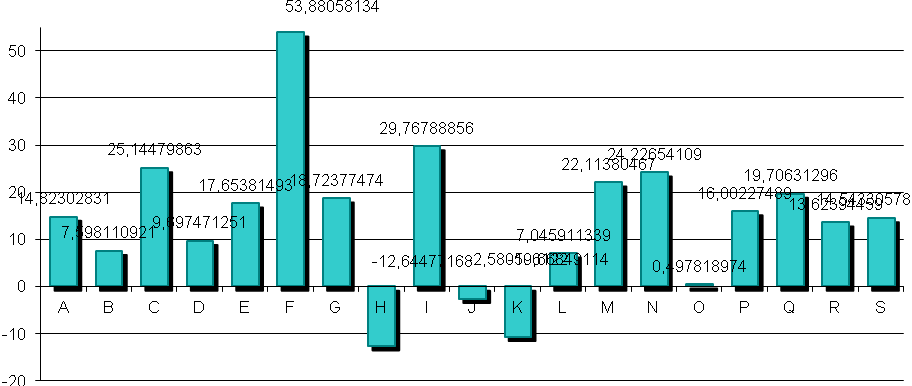 Wykres 85. Zmiany wydajności pracy w okresie 2007-2010 w przekroju poszczególnych sekcji w województwie mazowieckim w %. ło: Opracowanie własne na podstawie danych GUS, 2012.