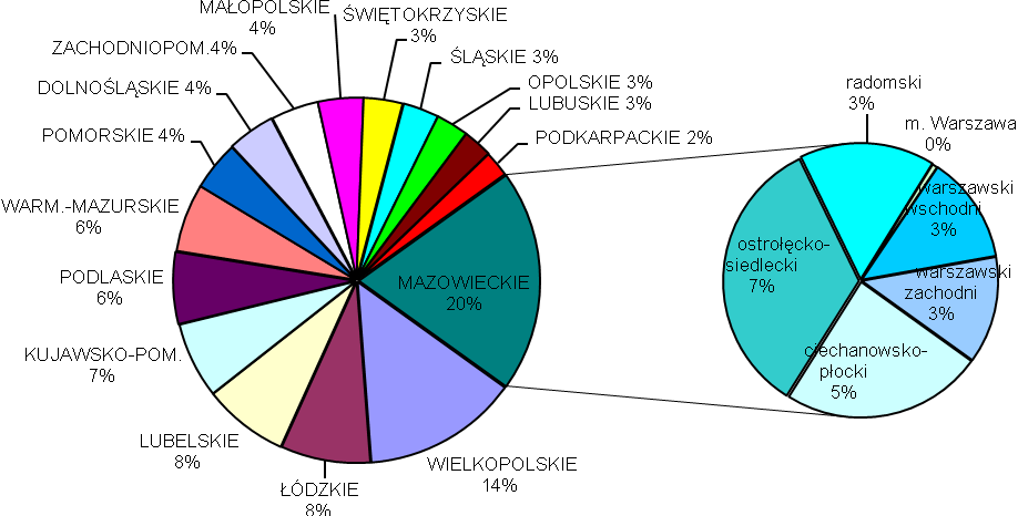 Wykres 14. Wartość dodana brutto w sektorze rolnym w przekroju województw oraz podregionów woj. mazowieckiego w 2010 r. Źródło: Opracowanie własne na podstawie danych GUS.