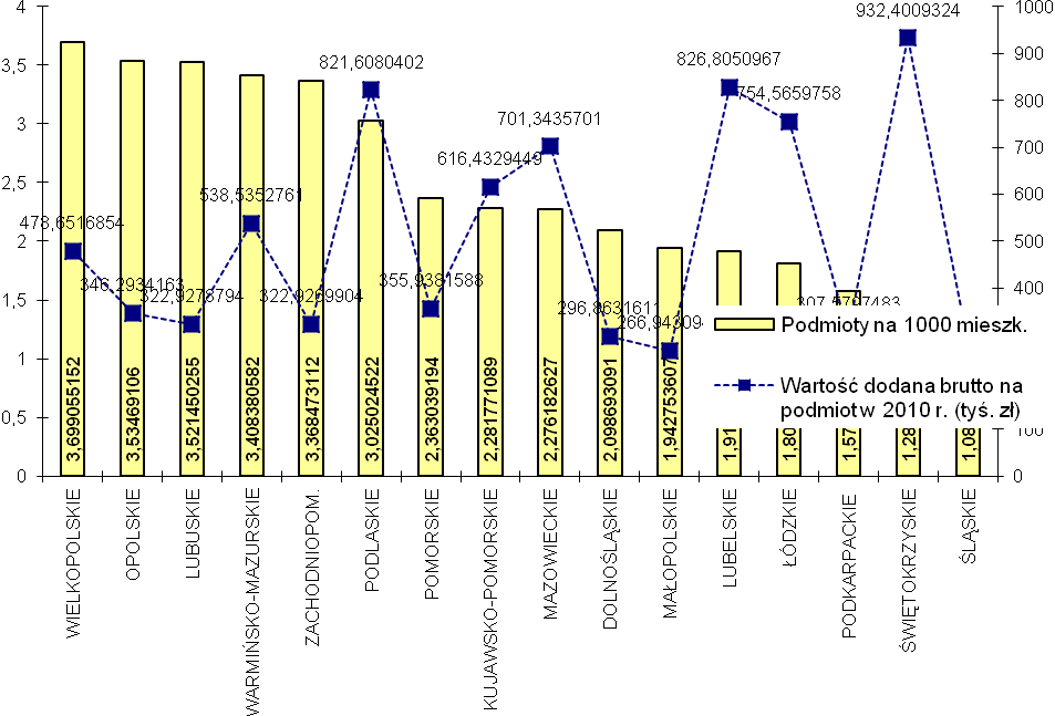 Wykres 15. Wartość dodana na 1 podmiot oraz liczba podmiotów na 1000 mieszkańców. Źródło: Opracowanie własne na podstawie danych GUS.