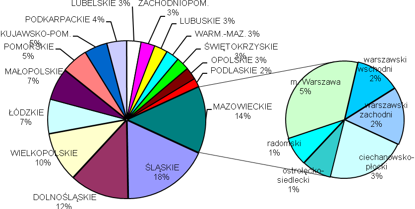 Największa w Polsce liczba podmiotów oraz liczba pracujących w sektorze przemysł i budownictwo nie przekłada się jednak w wydaniu województwa mazowieckiego na najwyższą generowana wartość dodaną.