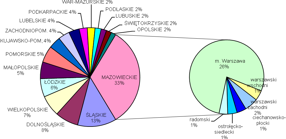 Wykres 24. Wartość dodana brutto w sektorze działalność finansowa i ubezpieczeniowa; obsługa rynku nieruchomości w przekroju województw oraz podregionów woj. mazowieckiego w 2010 r.