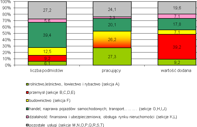 Wykres 30. Rozkład liczby podmiotów gospodarczych (dane za 2011 r.), liczby pracujących (dane za 2011 r.) oraz wartości dodanej (dane za 2010 r.