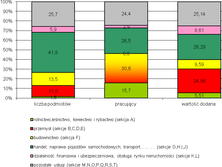 95,7%, tylko 3,6% jest podmiotów małych, a średnich i dużych 0,7% (wykres 49).