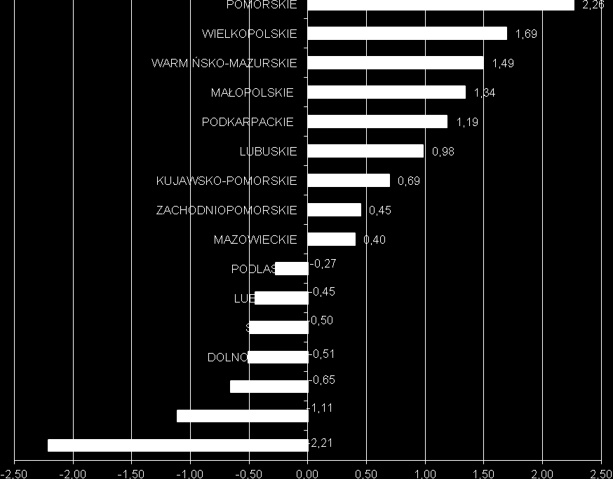 Wykres 3. Przyrost naturalny za lata 2004-2011 jako odsetek liczby ludności w 2004 r. Źródło: Opracowanie własne na podstawie danych GUS.