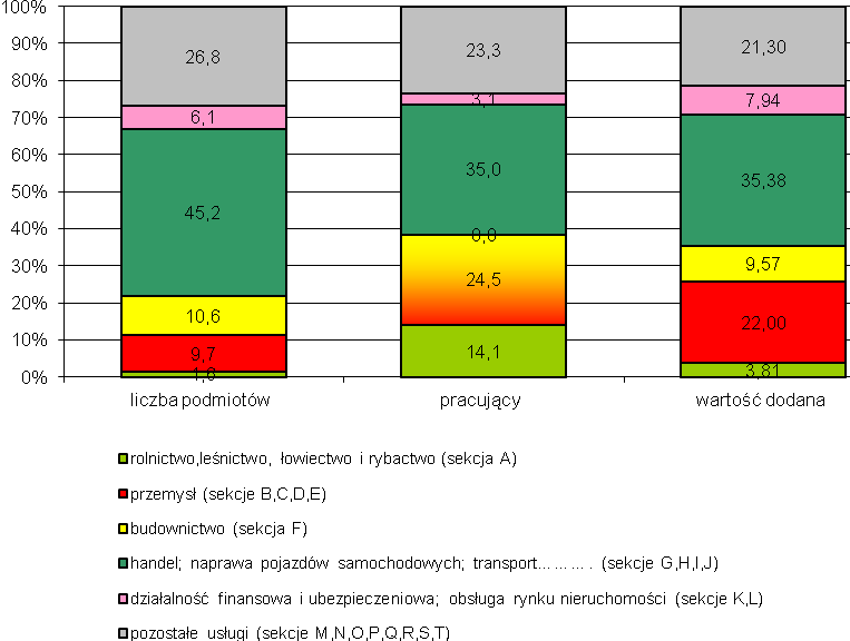 Biorąc pod uwagę sektory gospodarki, na plan pierwszy wysuwają się podmioty działające w sekcjach G, H, I, J czyli handel, transport, zakwaterowanie i gastronomia oraz informacja i komunikacja