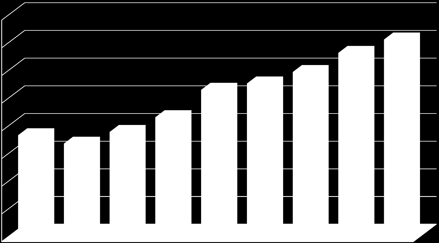 Nakłady [mln PLN] Nakłady ogółem Polska 400000 350000 300000 265 276 297 331 355 250000