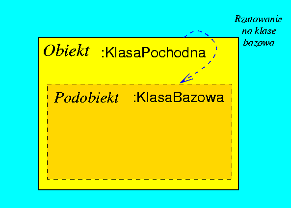 Rzutowanie w górę Rzutowanie w górę Rzutowaie w dół Rzutowanie w liście parametrów wywołania funkcji/metody Rzutowanie w górę jest rzutowaniem na klasę bazową.