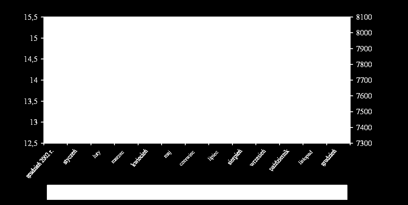 CZĘŚĆ I STAN I STRUKTURA BEZROBOCIA 1. Stopa i poziom bezrobocia Na koniec grudnia 2003 roku stopa bezrobocia w powiecie mińskim wyniosła 14,3% i wzrosła w porównaniu do grudnia 2002 roku o 0,7 pkt %.