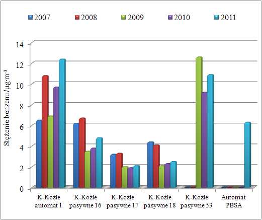 Rys. 9. Stężenia średnioroczne benzenu na stacjach pomiarowych na obszarze powiatu kędzierzyńsko-kozielskiego w latach 2007 2011.