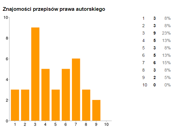 Pytanie I.2 Poziom wiedzy i umiejętności w zakresie znajomości prawa autorskiego. Wykres nr 2.