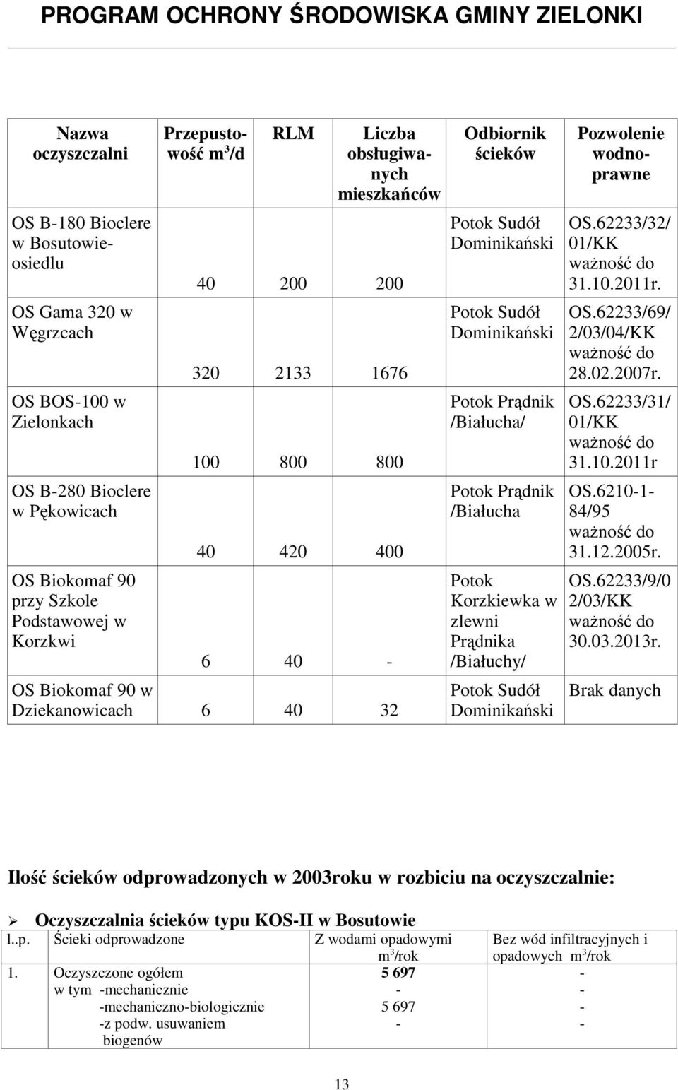 Potok Prądnik /Białucha Potok Korzkiewka w zlewni Prądnika /Białuchy/ Potok Sudół Dominikański Pozwolenie wodnoprawne OS.62233/32/ 01/KK waŝność do 31.10.2011r. OS.62233/69/ 2/03/04/KK waŝność do 28.