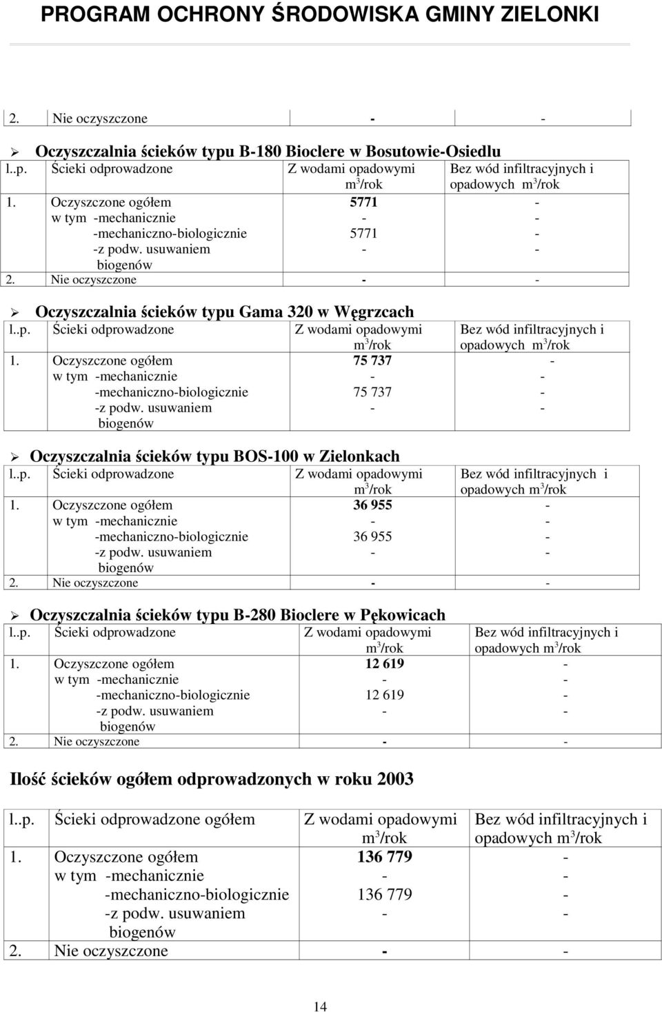 Nie oczyszczone - - Oczyszczalnia ścieków typu Gama 320 w Węgrzcach l..p. Ścieki odprowadzone Z wodami opadowymi 1. Oczyszczone ogółem w tym -mechanicznie -mechaniczno-biologicznie -z podw.