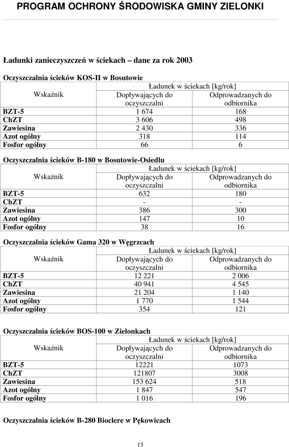 Odprowadzanych do odbiornika BZT-5 632 180 ChZT - - Zawiesina 386 300 Azot ogólny 147 10 Fosfor ogólny 38 16 Oczyszczalnia ścieków Gama 320 w Węgrzcach Ładunek w ściekach [kg/rok] Wskaźnik