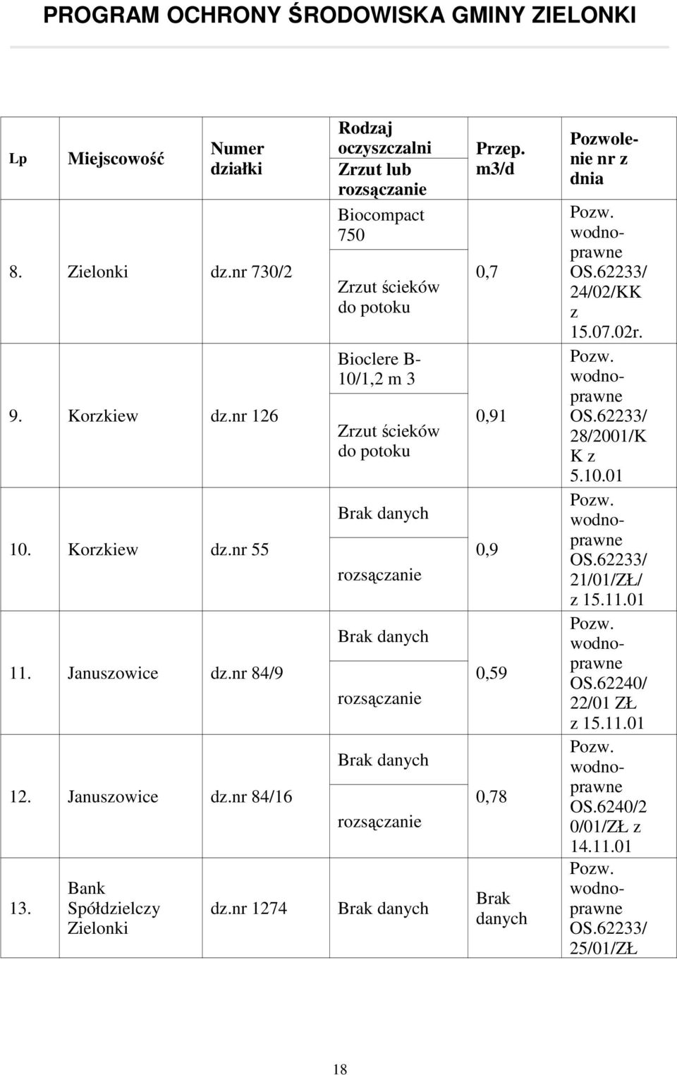 danych rozsączanie Brak danych Przep. m3/d 0,7 0,91 0,9 0,59 0,78 Brak danych Pozwolenie nr z dnia Pozw. wodnoprawne OS.62233/ 24/02/KK z 15.07.02r. Pozw. wodnoprawne OS.62233/ 28/2001/K K z 5.