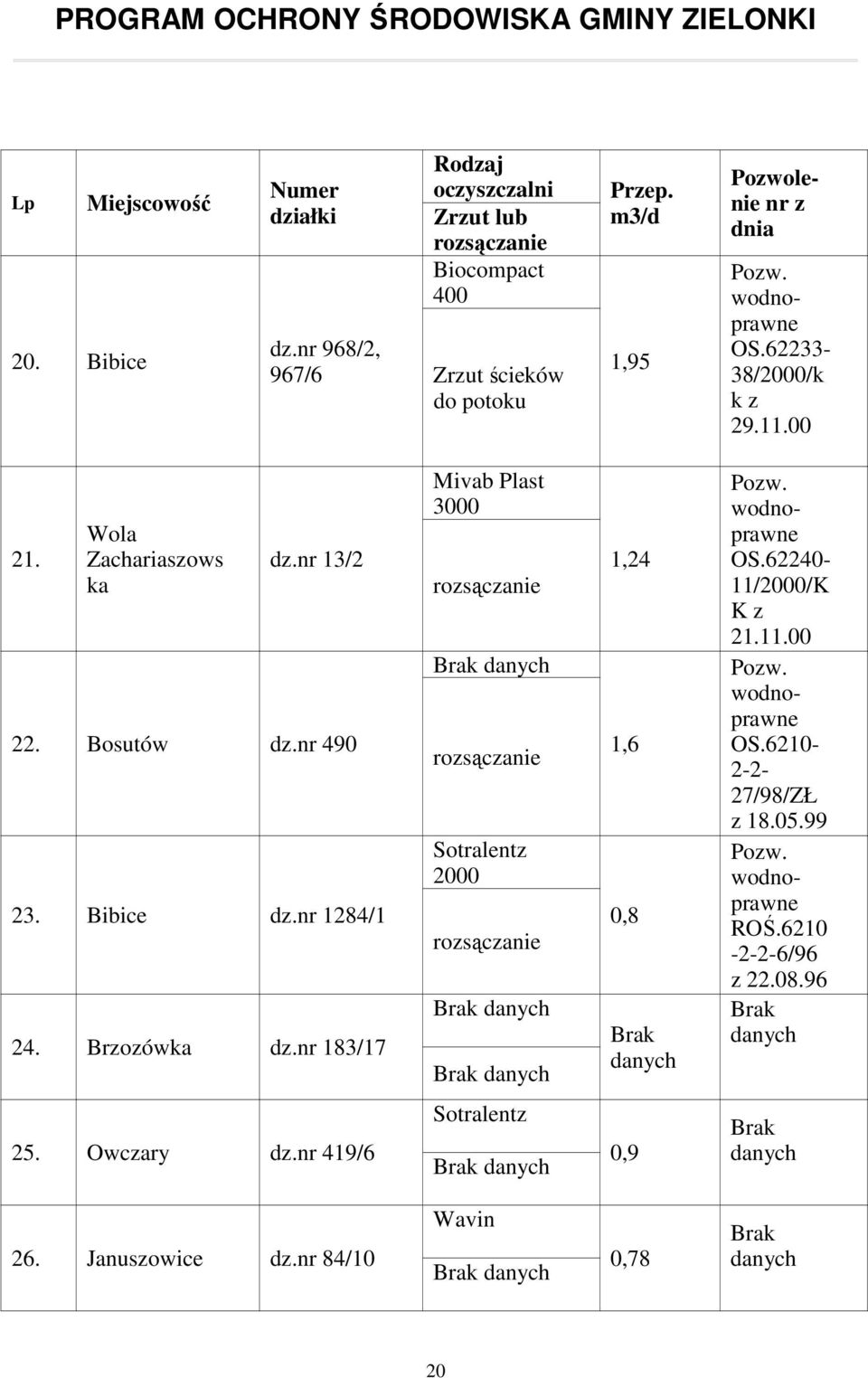 nr 183/17 Mivab Plast 3000 rozsączanie Brak danych rozsączanie Sotralentz 2000 rozsączanie Brak danych Brak danych 1,24 1,6 0,8 Brak danych Pozw. wodnoprawne OS.62240-11/2000/K K z 21.11.00 Pozw.