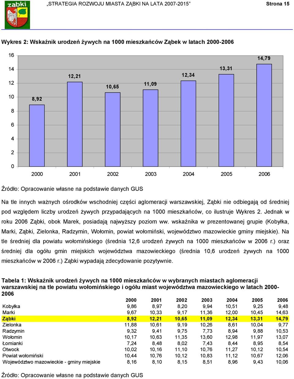 względem liczby urodzeń żywych przypadających na 1000 mieszkańców, co ilustruje Wykres 2. Jednak w roku 2006 Ząbki, obok Marek, posiadają najwyższy poziom ww.