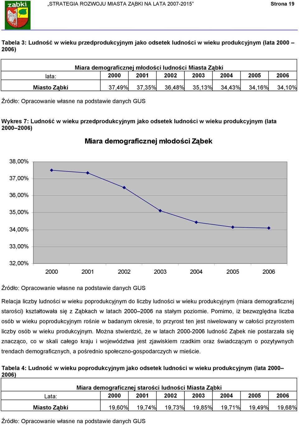 wieku przedprodukcyjnym jako odsetek ludności w wieku produkcyjnym (lata 2000 2006) Miara demograficznej młodości Ząbek 38,00% 37,00% 36,00% 35,00% 34,00% 33,00% 32,00% 2000 2001 2002 2003 2004 2005