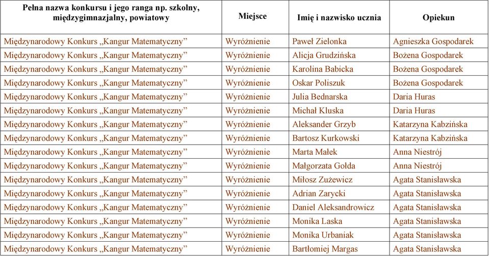 Matematyczny Wyróżnienie Julia Bednarska Daria Huras Międzynarodowy Konkurs Kangur Matematyczny Wyróżnienie Michał Kluska Daria Huras Międzynarodowy Konkurs Kangur Matematyczny Wyróżnienie Aleksander