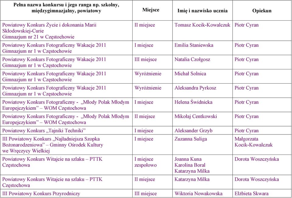 Częstochowa Powiatowy Konkurs Fotograficzny - Młody Polak Młodym Europejczykiem WOM Częstochowa II miejsce Tomasz Kocik-Kowalczuk Piotr Cyran I miejsce Emilia Staniewska Piotr Cyran III miejsce