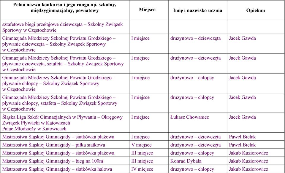 Grodzkiego pływanie chłopcy, sztafeta Szkolny Związek Sportowy Śląska Liga Szkół Gimnazjalnych w Pływaniu Okręgowy Związek Pływacki w Katowicach Pałac Młodzieży w Katowicach I miejsce drużynowo