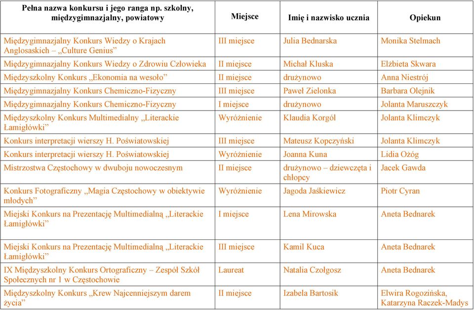 Konkurs Chemiczno-Fizyczny I miejsce drużynowo Jolanta Maruszczyk Międzyszkolny Konkurs Multimedialny Literackie Łamigłówki Wyróżnienie Klaudia Korgól Jolanta Klimczyk Konkurs interpretacji wierszy H.