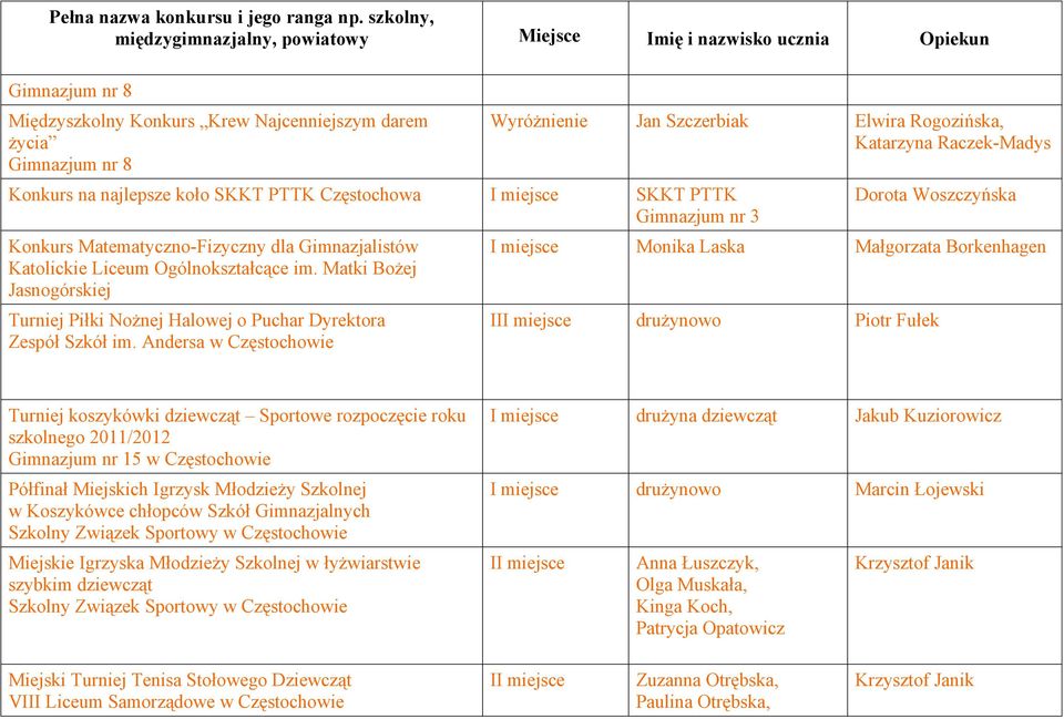 Andersa Wyróżnienie Jan Szczerbiak Elwira Rogozińska, Katarzyna Raczek-Madys Dorota Woszczyńska I miejsce Monika Laska Małgorzata Borkenhagen III miejsce drużynowo Piotr Fułek Turniej koszykówki