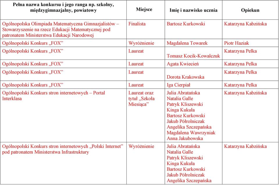 Pelka Ogólnopolski Konkurs FOX Laureat Dorota Krakowska Katarzyna Pelka Ogólnopolski Konkurs FOX Laureat Iga Cierpiał Katarzyna Pelka Ogólnopolski Konkurs stron internetowych Portal Interklasa