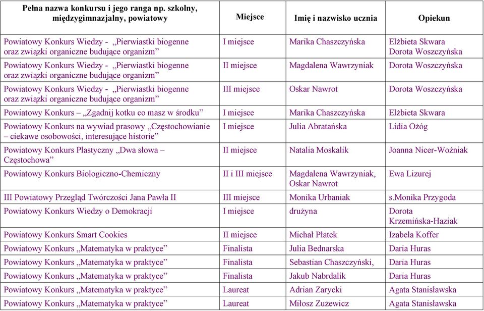 Oskar Nawrot Dorota Woszczyńska Powiatowy Konkurs Zgadnij kotku co masz w środku I miejsce Marika Chaszczyńska Elżbieta Skwara Powiatowy Konkurs na wywiad prasowy Częstochowianie ciekawe osobowości,