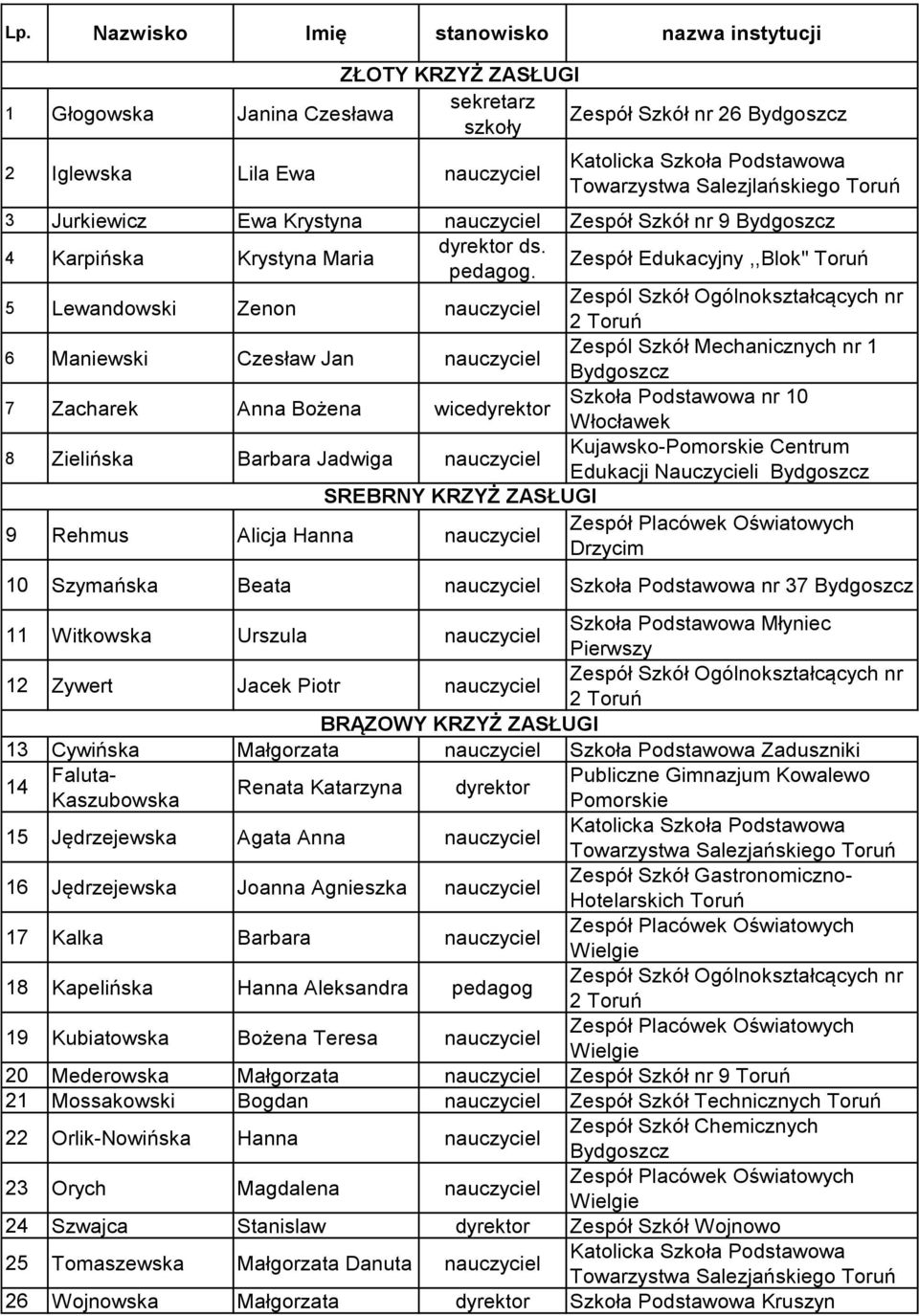 Zespół Edukacyjny,,Blok" Toruń 5 Lewandowski Zenon Zespól Szkół Ogólnokształcących nr 2 Toruń 6 Maniewski Czesław Jan Zespól Szkół Mechanicznych nr 1 7 Zacharek Anna Bożena wicedyrektor Szkoła