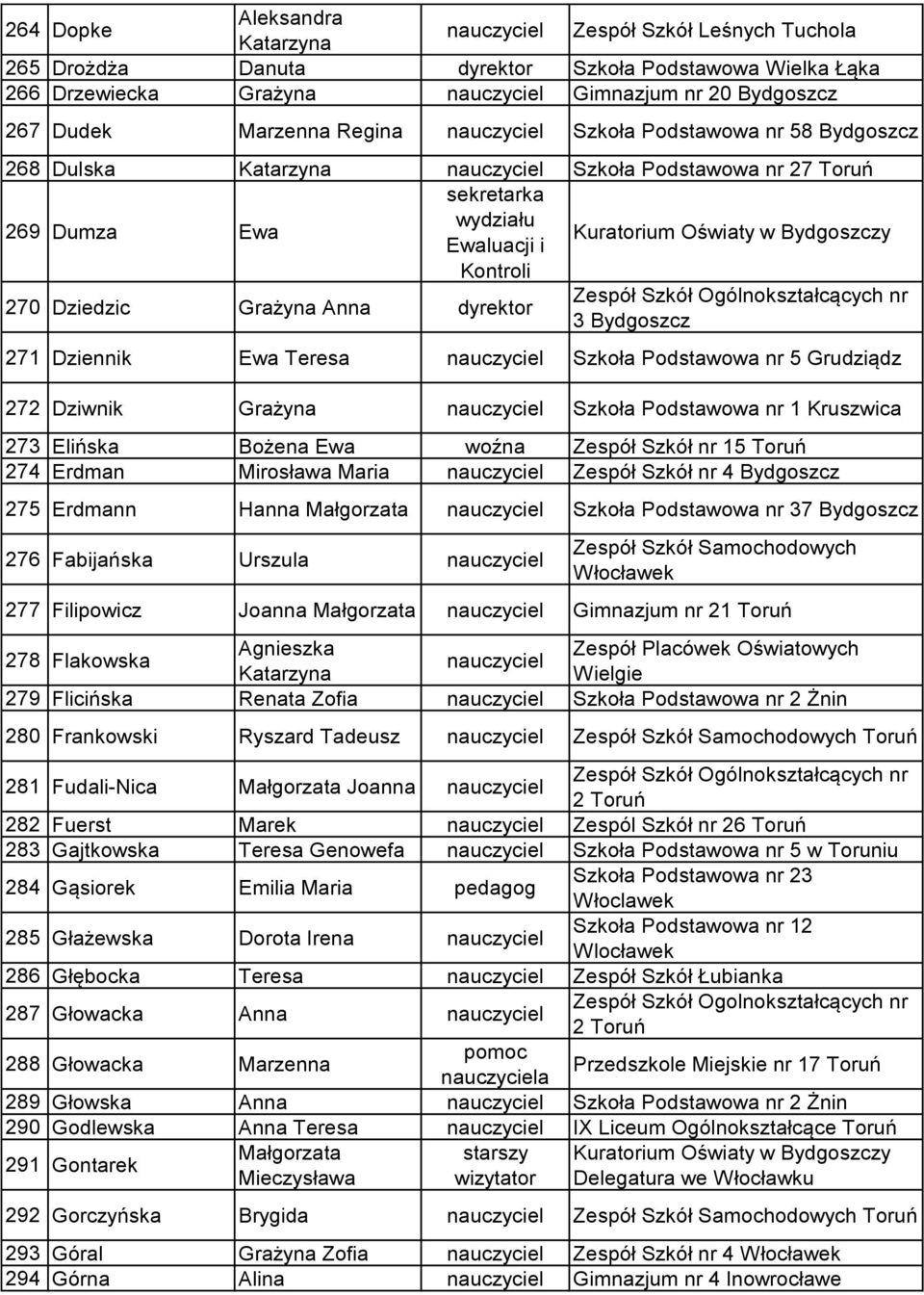 Teresa Szkoła Podstawowa nr 5 Grudziądz 272 Dziwnik Grażyna Szkoła Podstawowa nr 1 Kruszwica 273 Elińska Bożena Ewa woźna Zespół Szkół nr 15 Toruń 274 Erdman Mirosława Maria Zespół Szkół nr 4 275