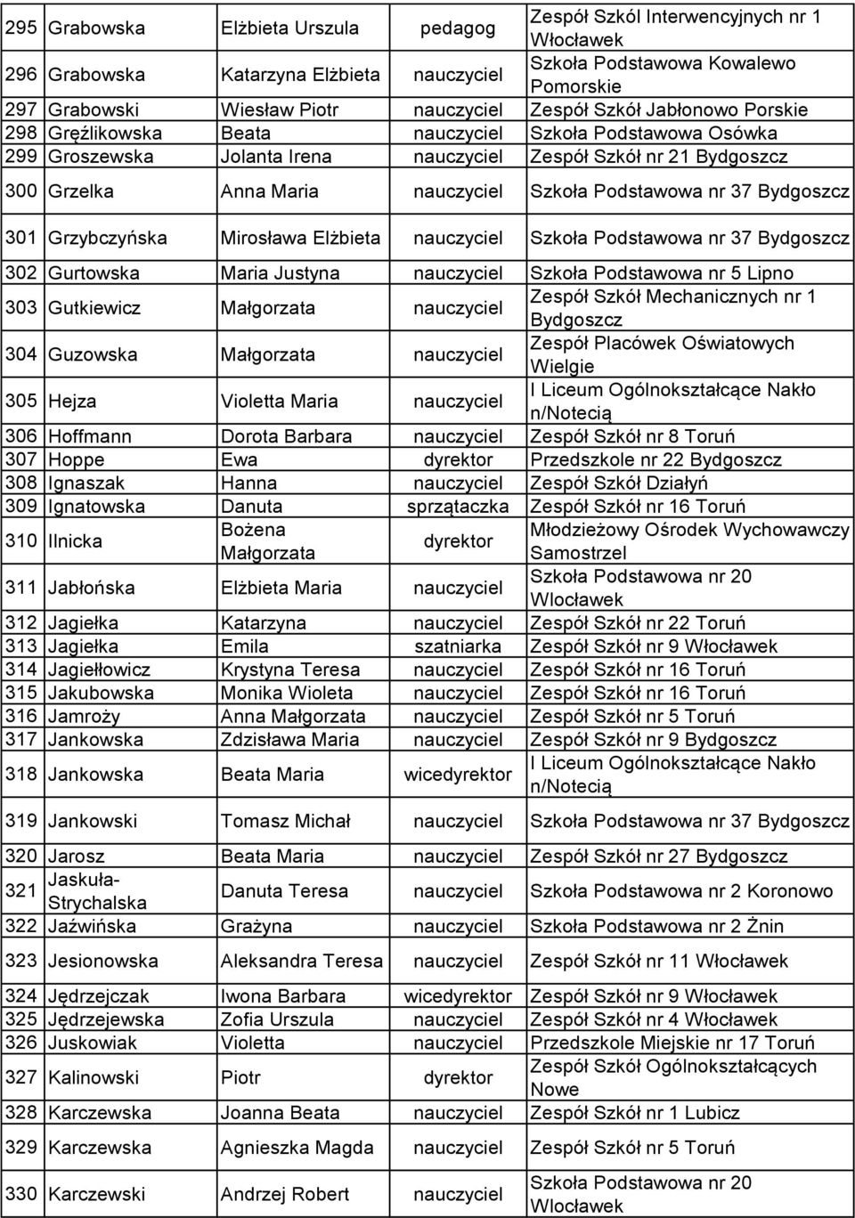 Podstawowa nr 37 302 Gurtowska Maria Justyna Szkoła Podstawowa nr 5 Lipno 303 Gutkiewicz Małgorzata 304 Guzowska Małgorzata Zespół Placówek Oświatowych Wielgie 305 Hejza Violetta Maria I Liceum
