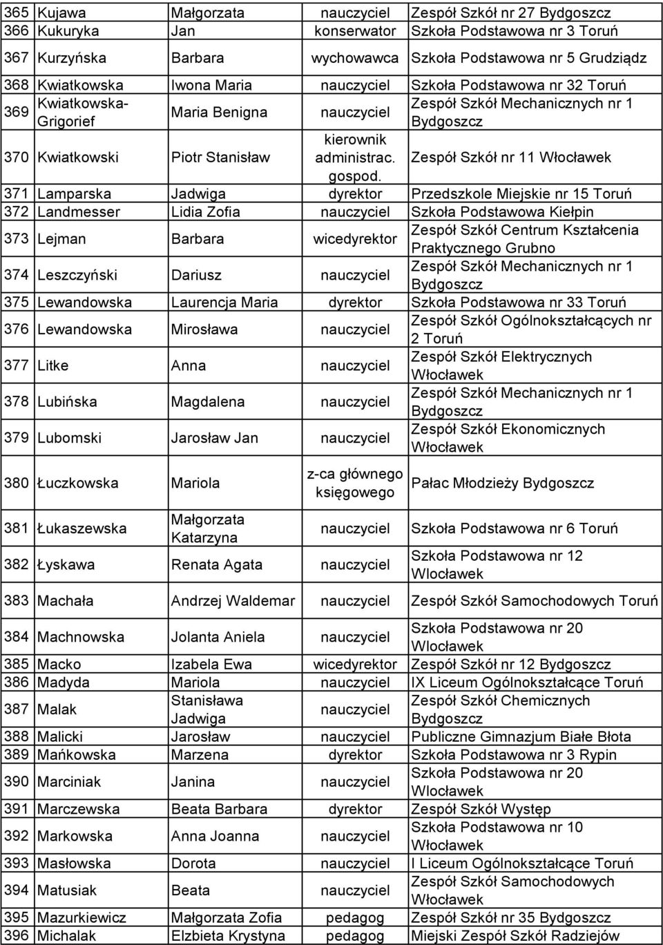 371 Lamparska Jadwiga dyrektor Przedszkole Miejskie nr 15 Toruń 372 Landmesser Lidia Zofia Szkoła Podstawowa Kiełpin 373 Lejman Barbara wicedyrektor Zespół Szkół Centrum Kształcenia Praktycznego