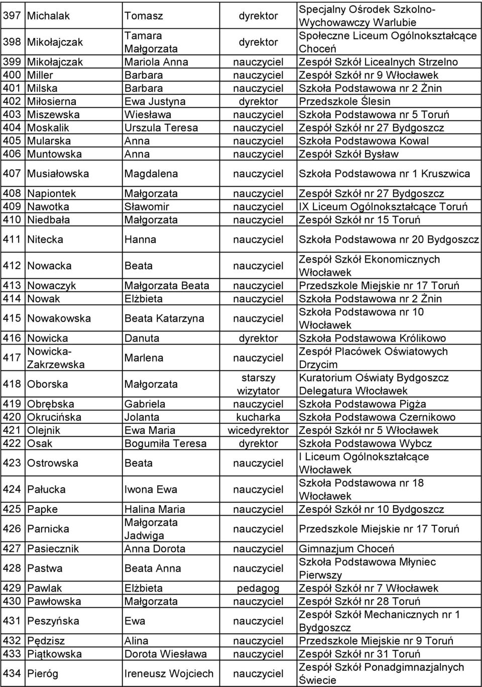 Podstawowa nr 5 Toruń 404 Moskalik Urszula Teresa Zespół Szkół nr 27 405 Mularska Anna Szkoła Podstawowa Kowal 406 Muntowska Anna Zespół Szkół Bysław 407 Musiałowska Magdalena Szkoła Podstawowa nr 1